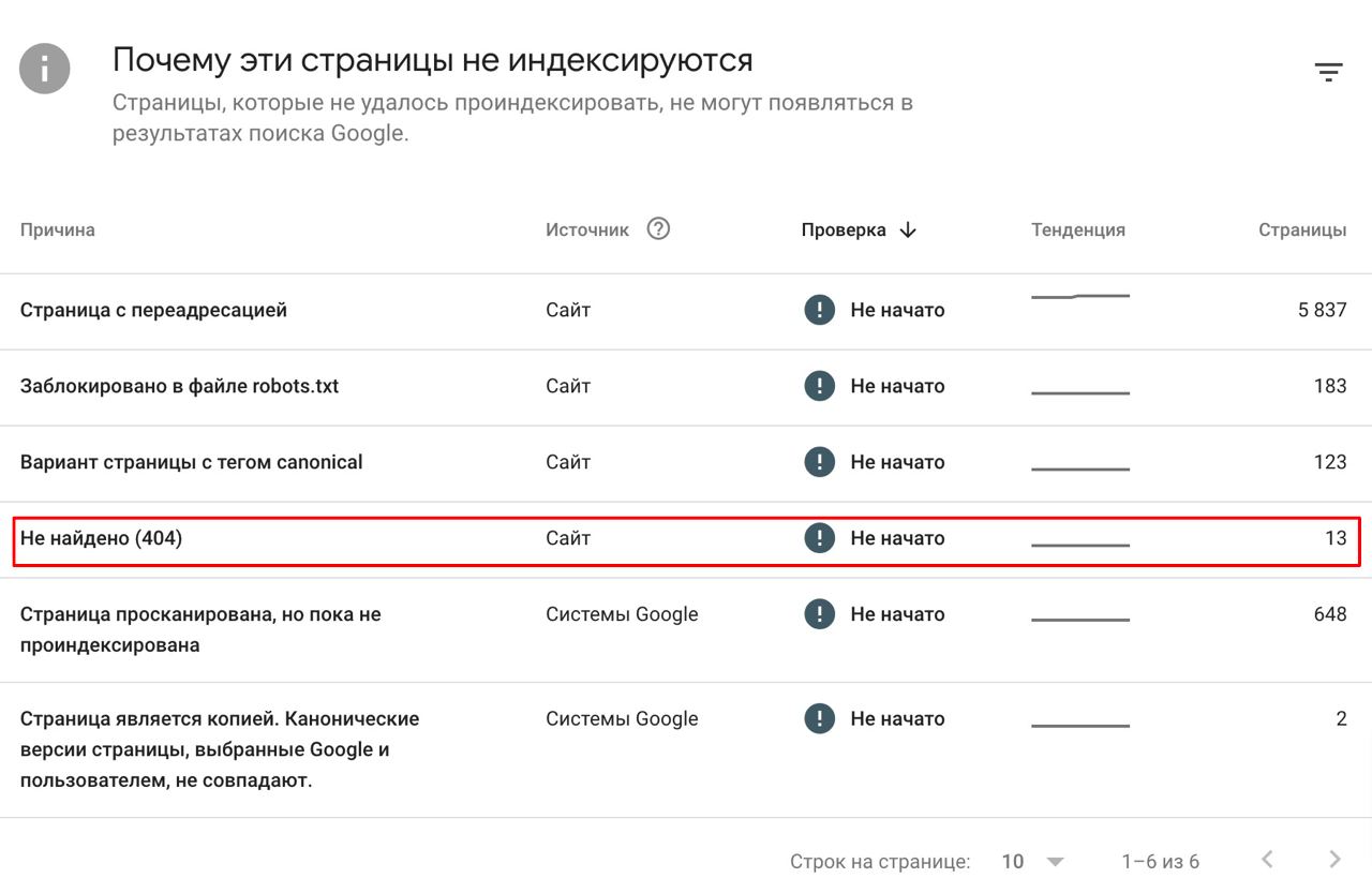 Страницы, которые не индексируются, в Search Console