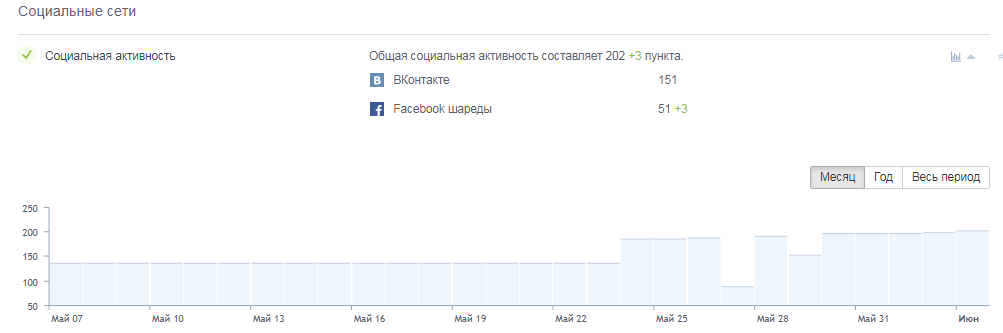 График соцсетей в Анализе сайта
