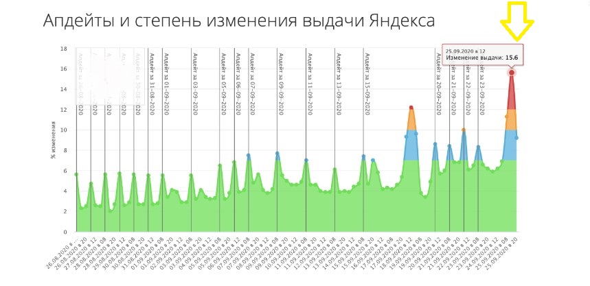 Апдейты Яндекса