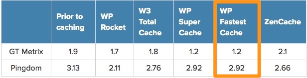 плагин по ускорению блога на WP