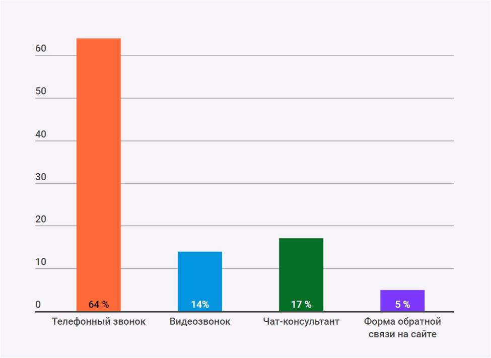 Статистика способа общения с клиентами на сайте