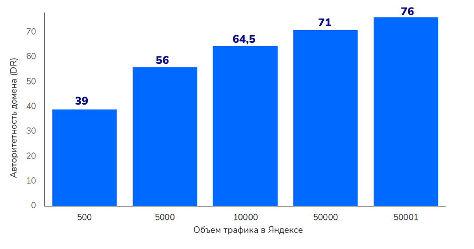 Трафик в Яндексе