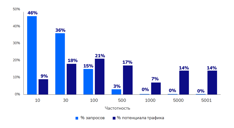 Соотношение используемых групп запросов и потенциала их трафика
