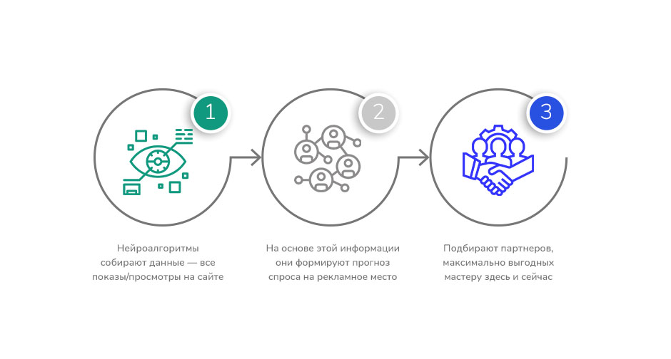 Программатик реклама схема