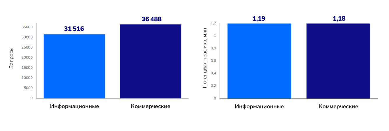 Коммерческие и информационные запросы