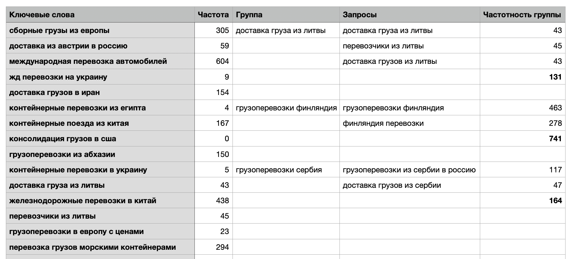 Ручная кластеризация запросов