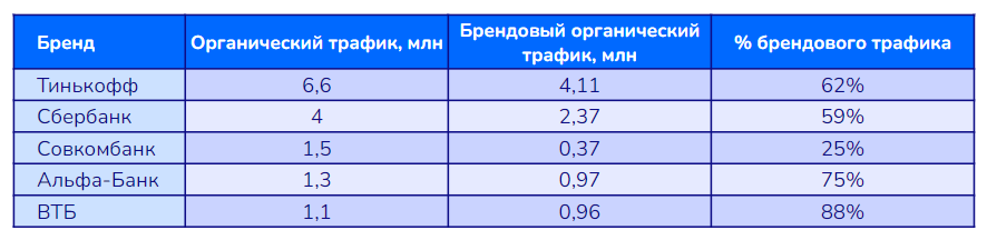 Трафик крупнейших российских банков
