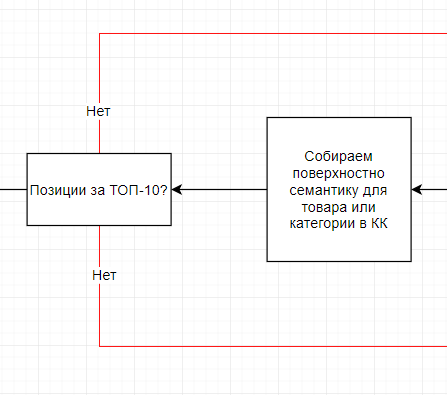 Сбор семантики для раздела сайта