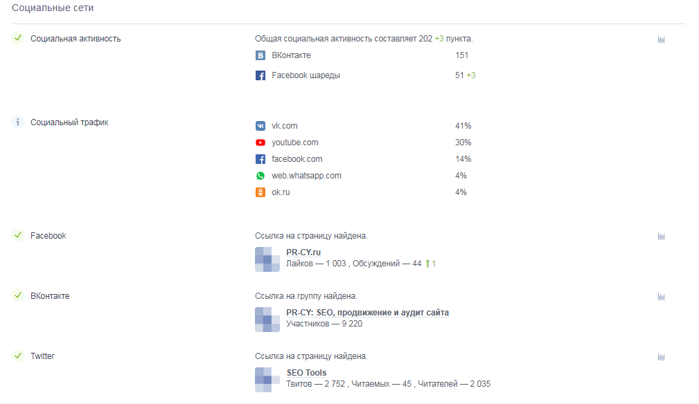 Проверка социальных сетей в Анализе сайта