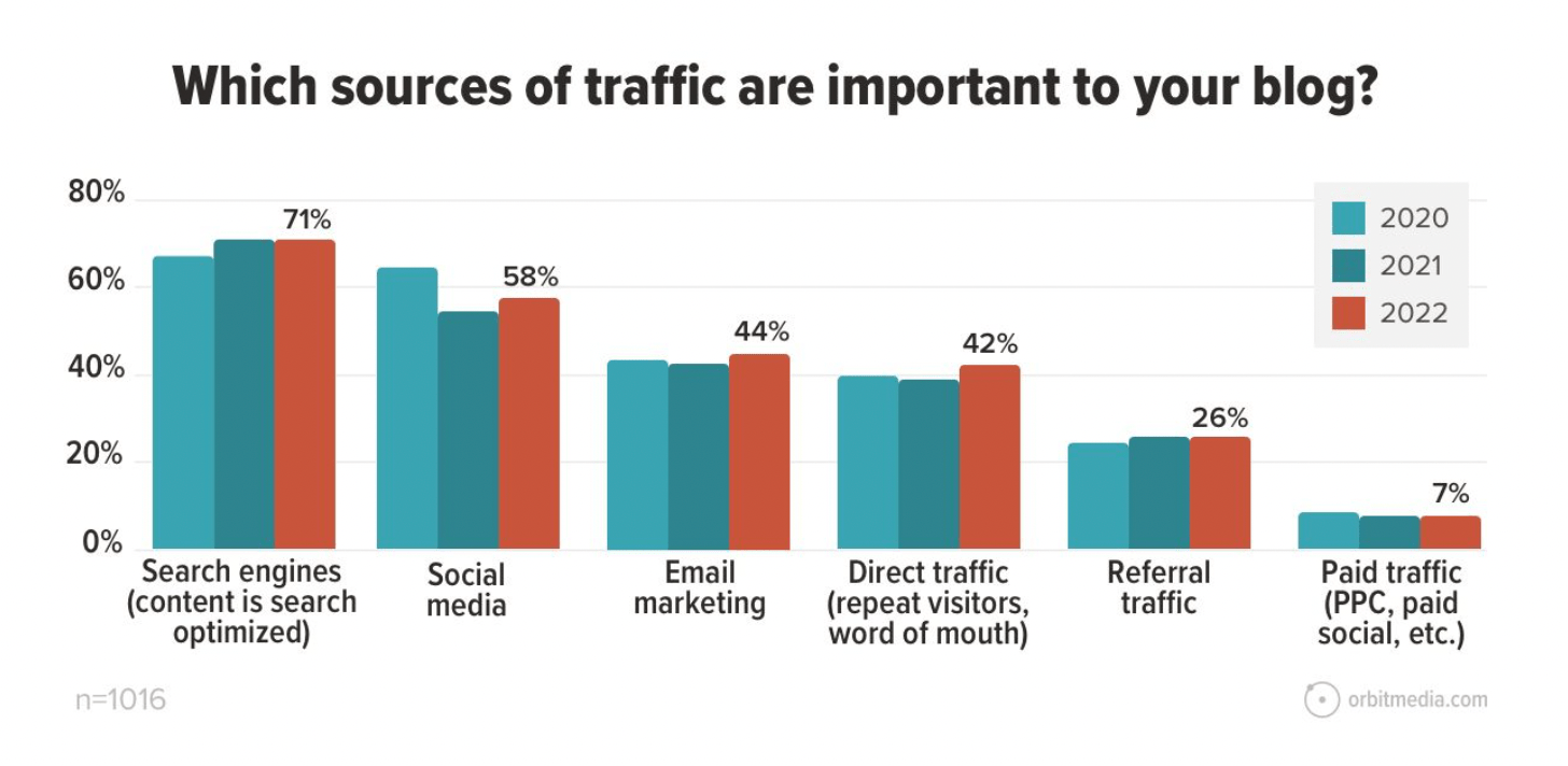 Основные источники трафика для блогеров