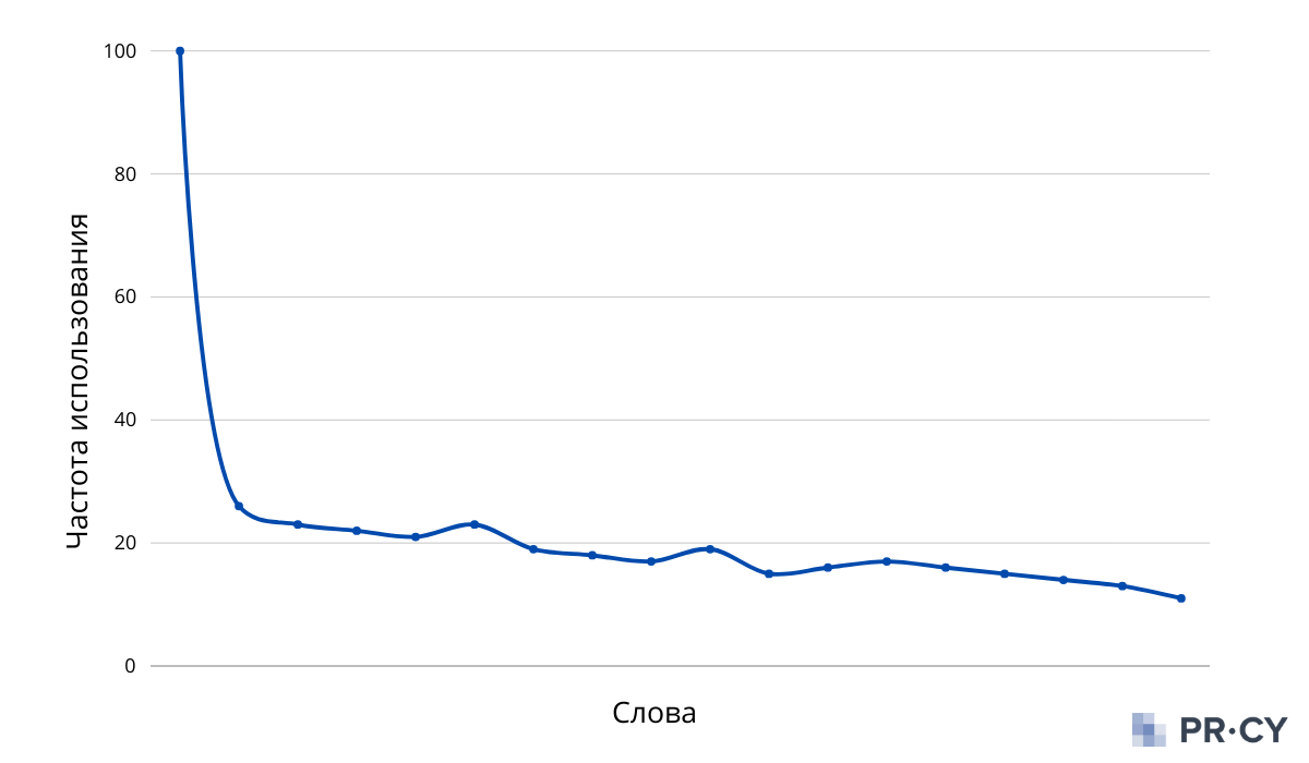 График частоты