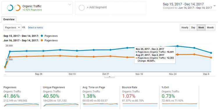 график дизамики органического трафика