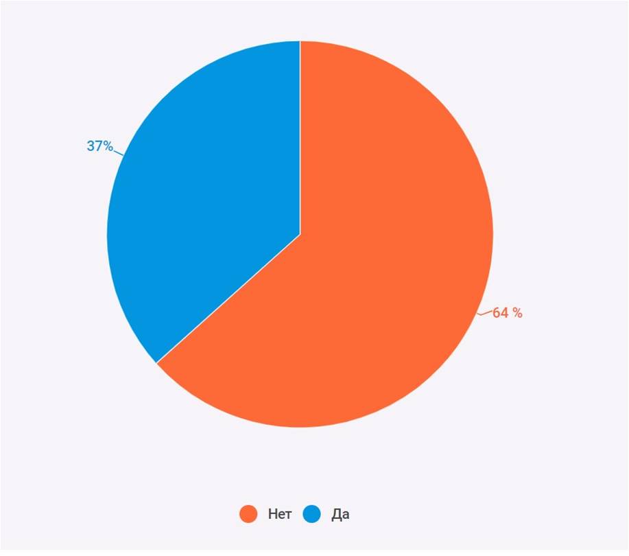 Опрос клиентов юридической фирмы