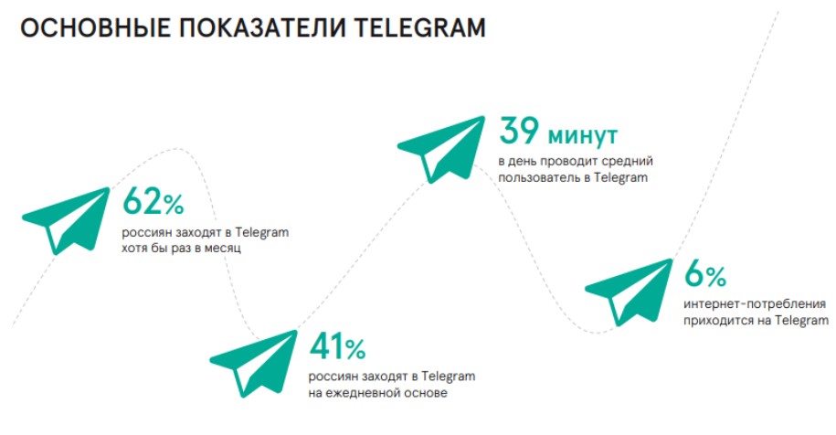 Основные показатели Telegram