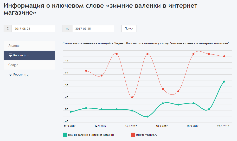 Сравнить позиции сайта с конкурентами