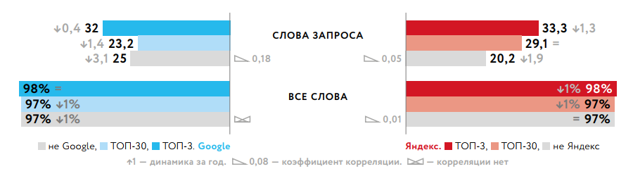 корреляция вхождения запроса и ранжирования сайта