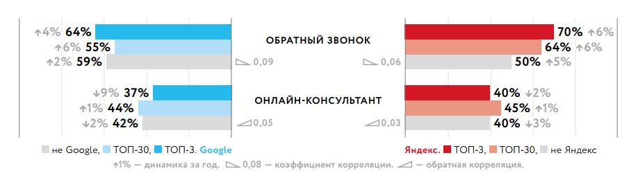Как обратный звонок влияет на ранжирование