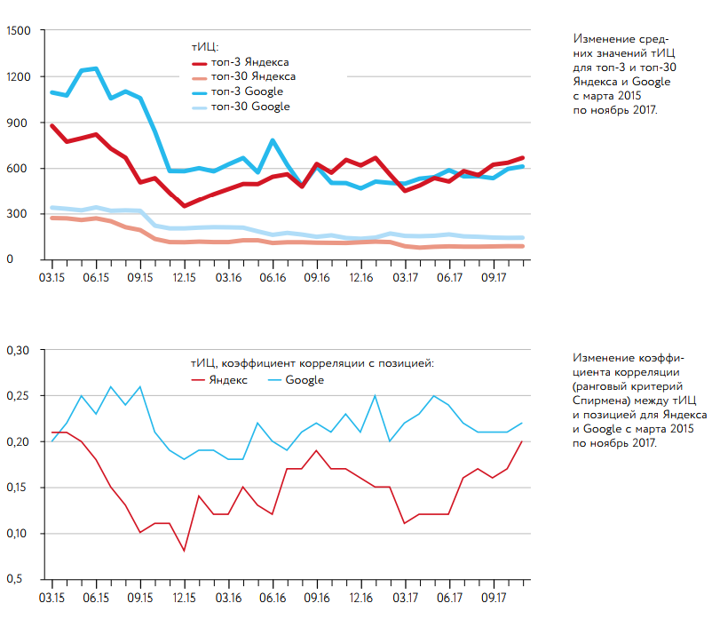 Влияние тиц на ранжирование в яндексе