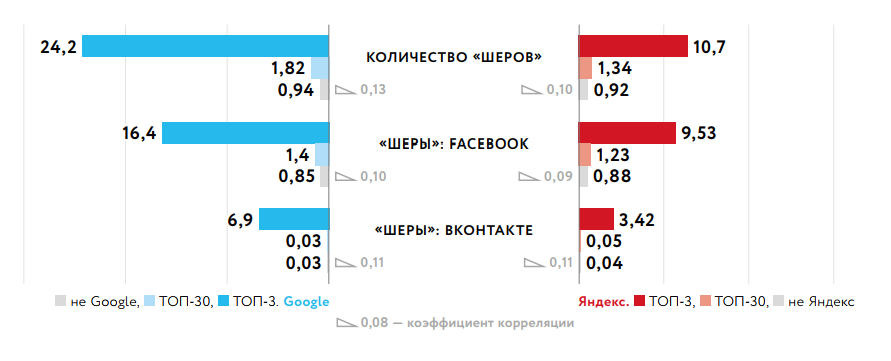 Влияние социальных кнопок на SEO