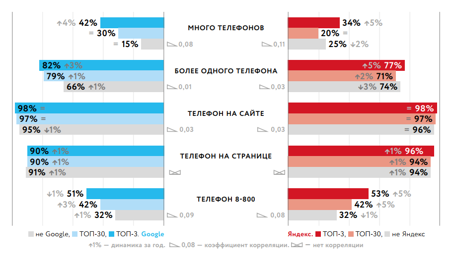 Номер телефона на сайте для SEO