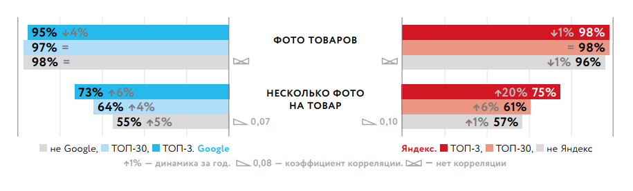 Корреляция позиции сайта и фото товара