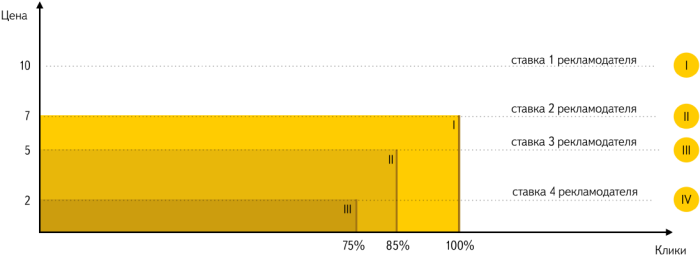 Ставки в Яндекс.Директе