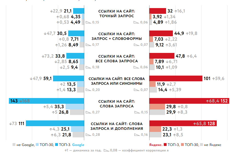 Как ссылки влияют на ранжирования в Google и Яндексе
