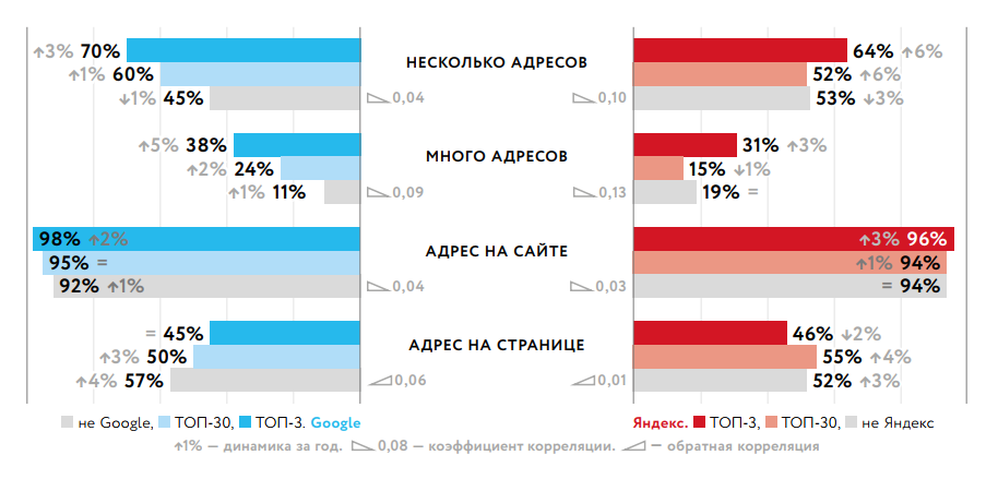 Как количество адресов влияют на SEO