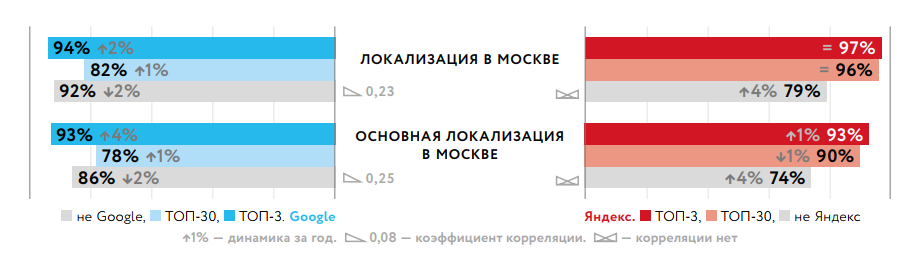 Как география влияет на ранжирование