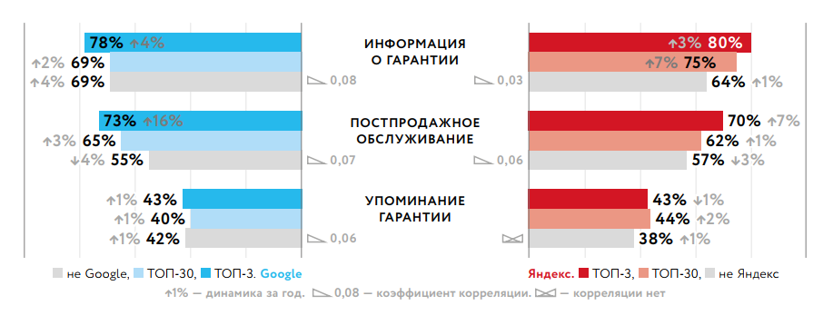 Влияние информации о гарантии на SEO