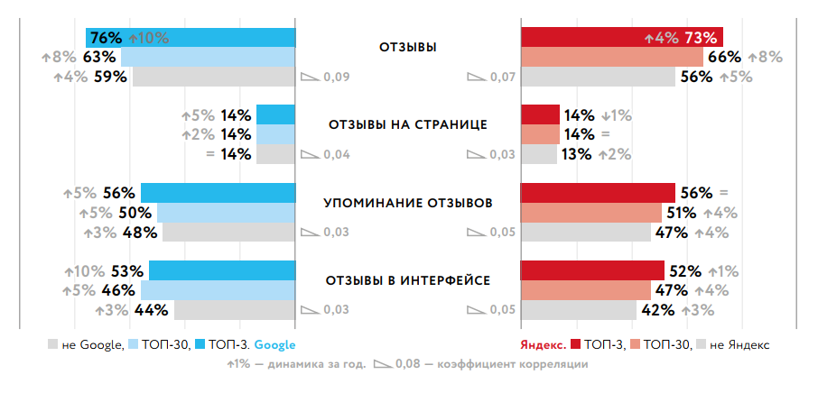 Как отзывы влияют на ранжирование в Яндекс и Google