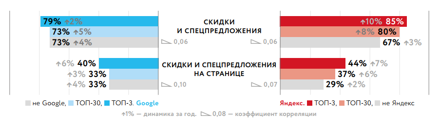Как скидки на сайте влияют на позиции в выдаче
