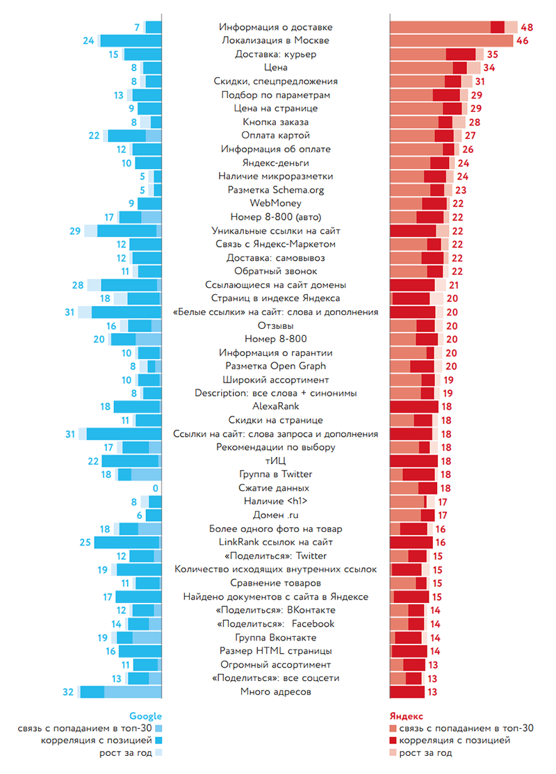 Факторы ранжирования в Яндексе и Гугле, список