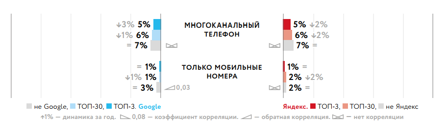 Влияние номера телефона на оптимизацию
