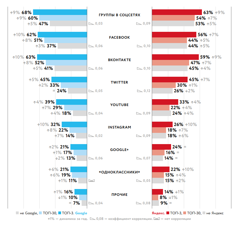 Как группы в соцсетях влияют на ранжирование сайта