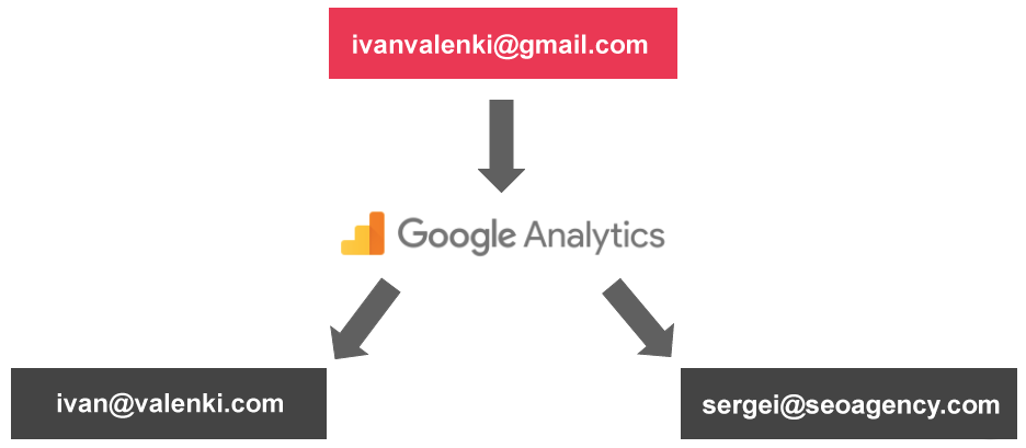как давать подрядчикам доступ к Google Аналитике