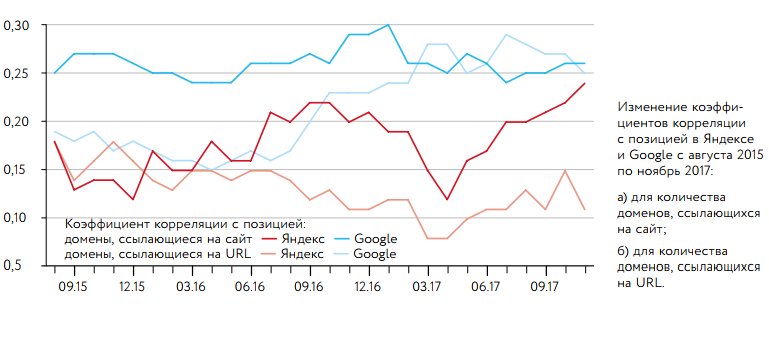 Влияние ссылок на ранжирование