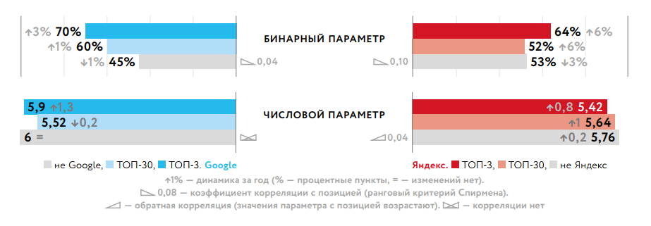 Факторы ранжирования, исследование