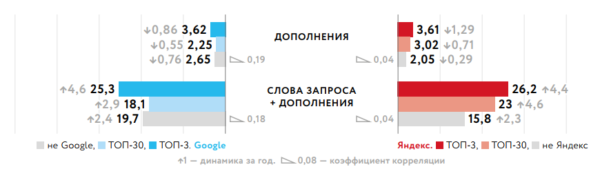 Влияние LSI ключей на SEO