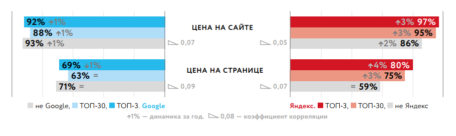 Где указывать цены на сайте для SEO