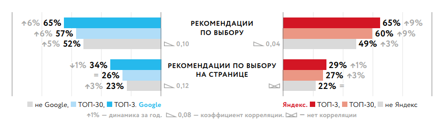 Влияние рекомендаций на сайте на ранжирование