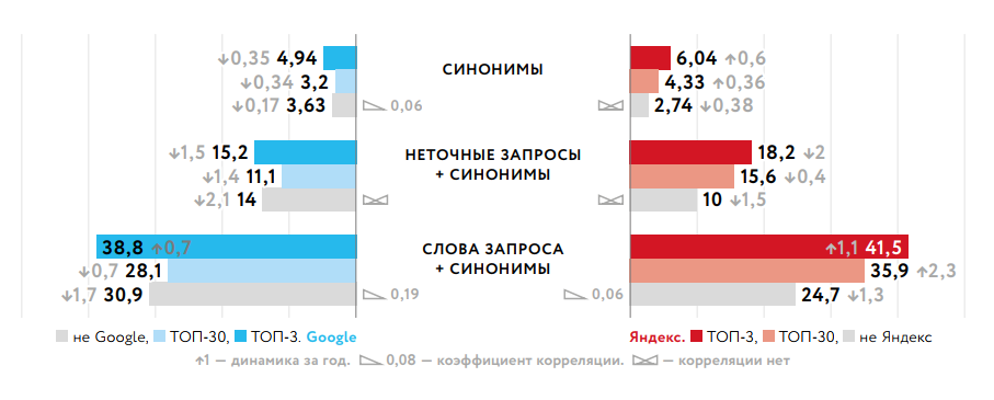 Как синонимы влияют на SEO