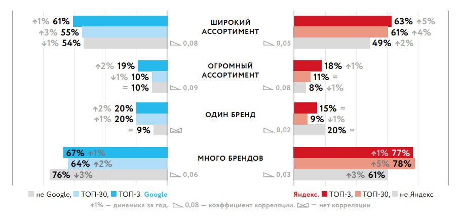Влияние ассортимента на SEO сайта