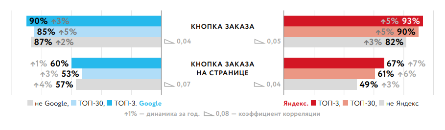 Как кнопка заказа влияет на оптимизацию
