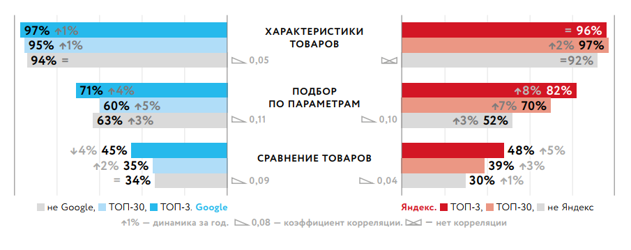 Влияние текстов на сайте интернет-магазина на SEO