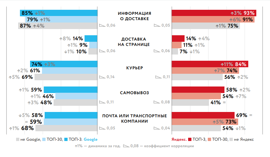 Доставка товара в интернет-магазине и позиции сайта