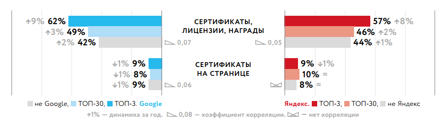 Факторы ранжирования в Яндекс и Google, исследование