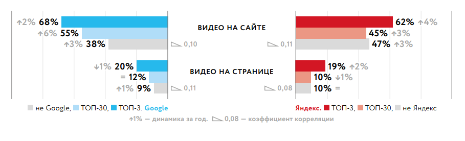 Как видео на сайте влияет на ранжирование