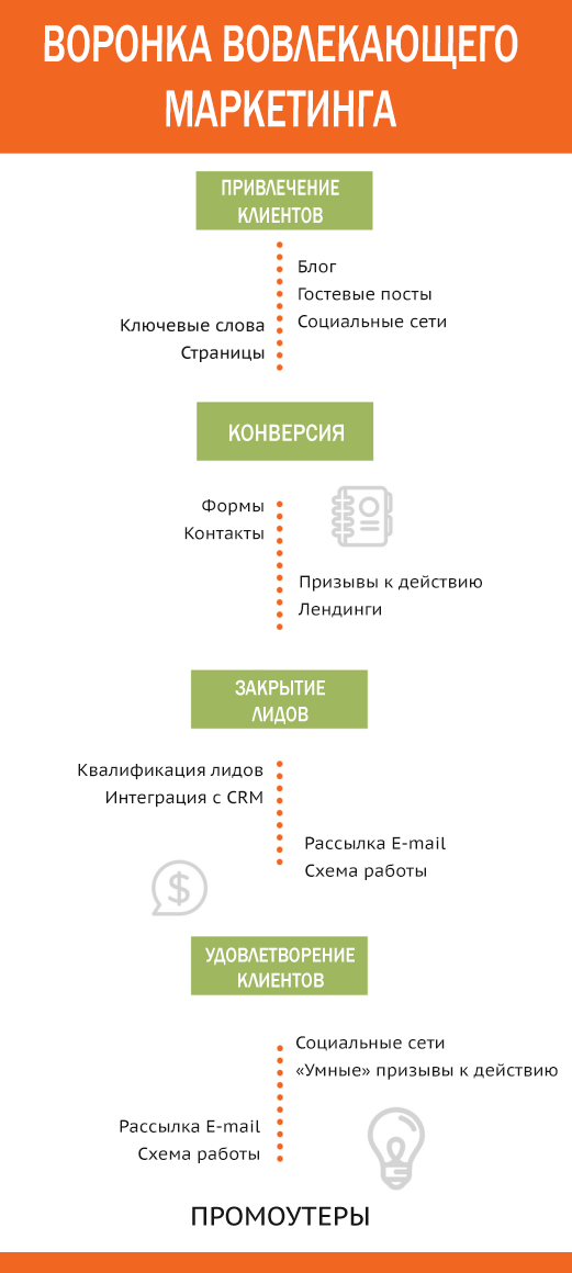 Схема воронки вовлекающего маркетинга