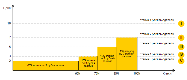 Ценообразование в Яндекс.Директе